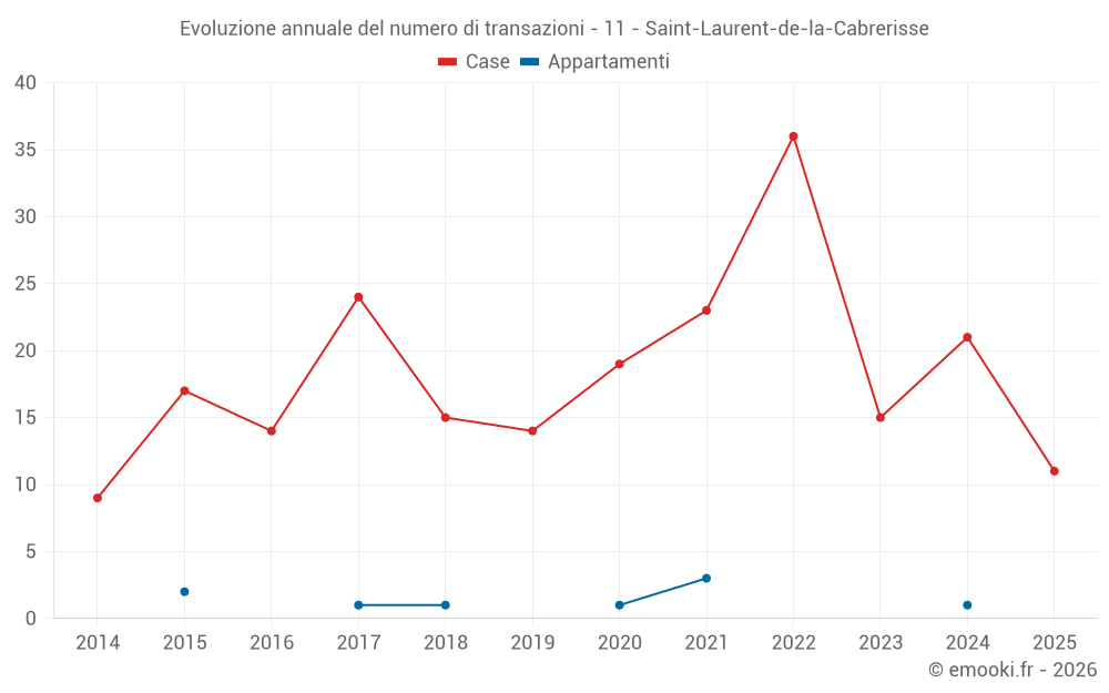 Evoluzione annuale del numero di transazioni - 11 - Saint-Laurent-de-la-Cabrerisse