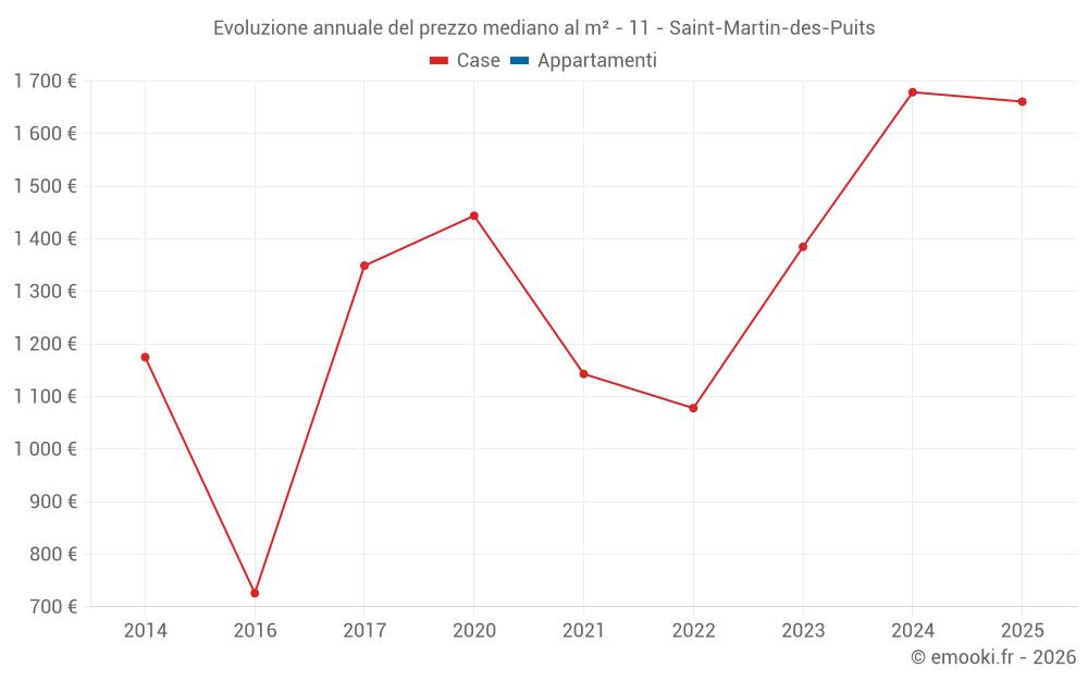 Evoluzione annuale del prezzo mediano al m² - 11 - Saint-Martin-des-Puits
