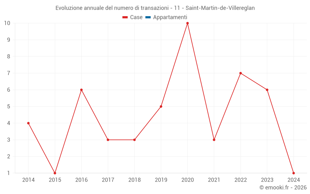 Evoluzione annuale del numero di transazioni - 11 - Saint-Martin-de-Villereglan