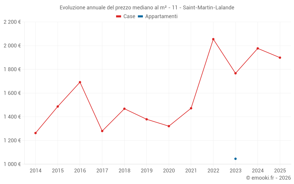 Evoluzione annuale del prezzo mediano al m² - 11 - Saint-Martin-Lalande