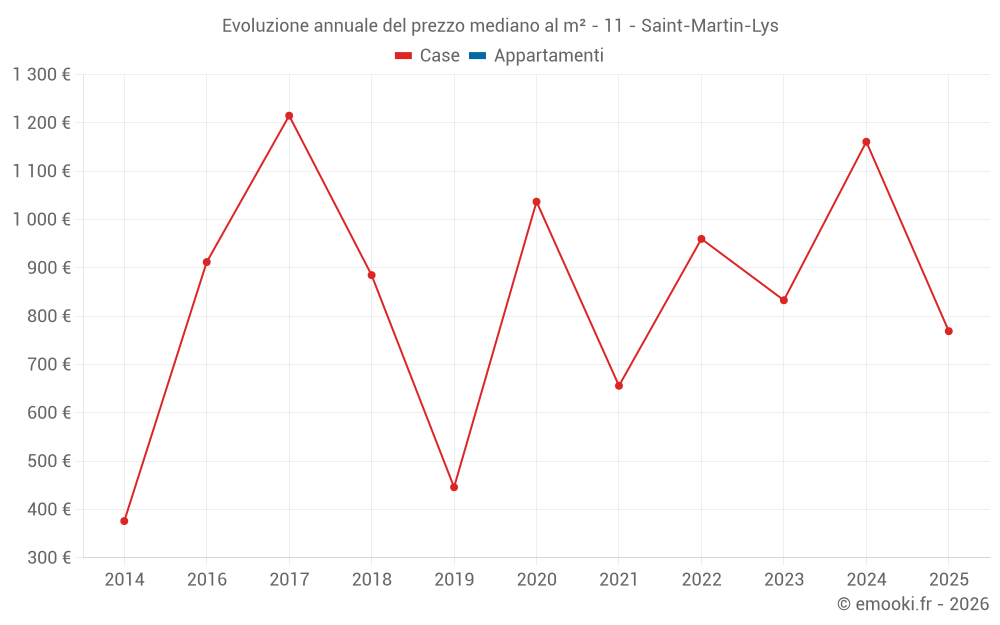 Evoluzione annuale del prezzo mediano al m² - 11 - Saint-Martin-Lys