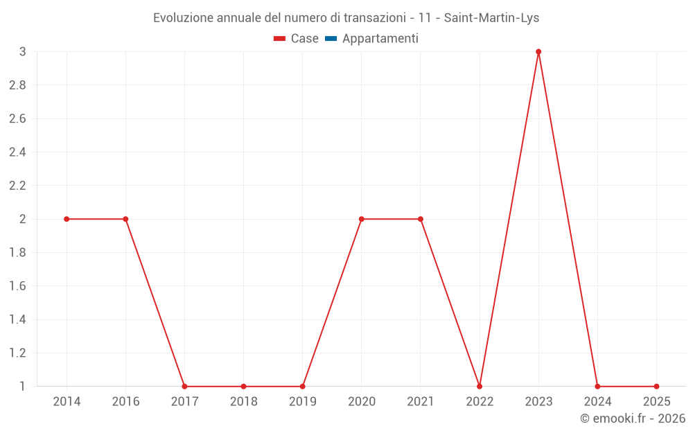 Evoluzione annuale del numero di transazioni - 11 - Saint-Martin-Lys