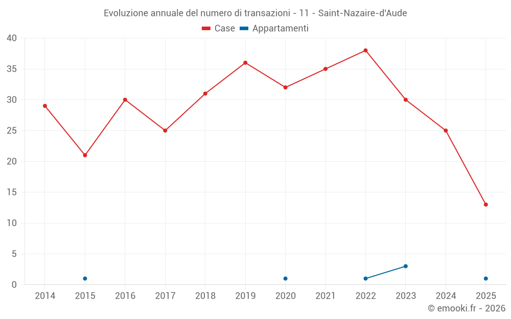 Evoluzione annuale del numero di transazioni - 11 - Saint-Nazaire-d'Aude