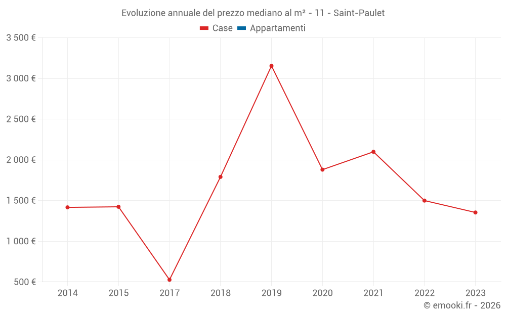 Evoluzione annuale del prezzo mediano al m² - 11 - Saint-Paulet