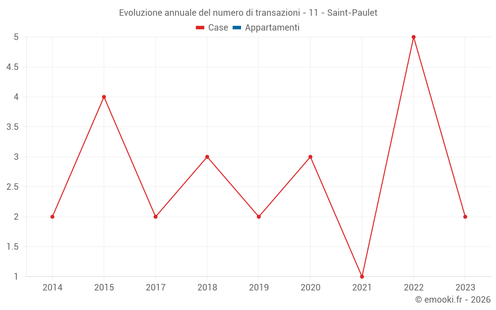 Evoluzione annuale del numero di transazioni - 11 - Saint-Paulet
