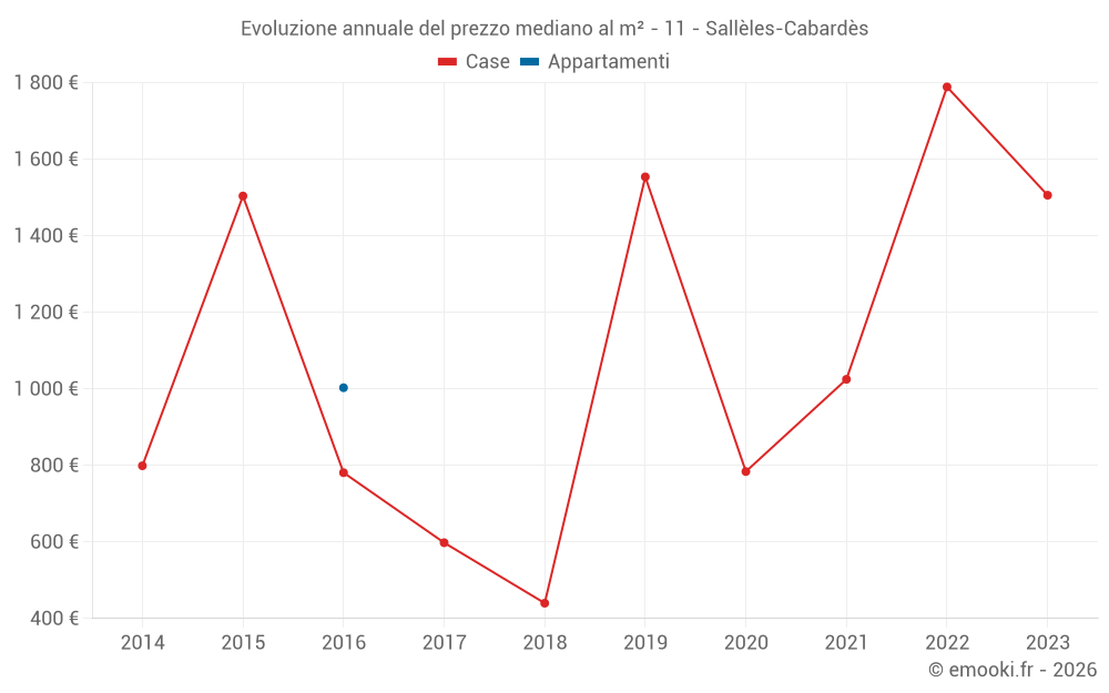 Evoluzione annuale del prezzo mediano al m² - 11 - Sallèles-Cabardès