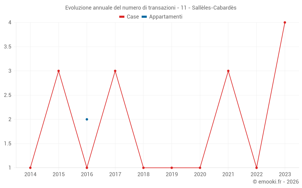 Evoluzione annuale del numero di transazioni - 11 - Sallèles-Cabardès