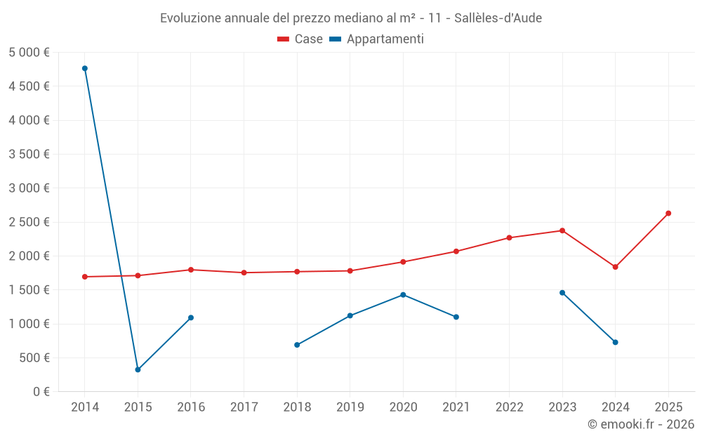 Evoluzione annuale del prezzo mediano al m² - 11 - Sallèles-d'Aude