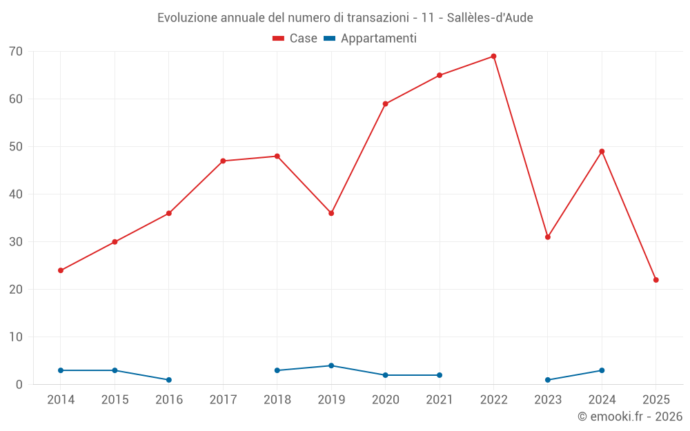 Evoluzione annuale del numero di transazioni - 11 - Sallèles-d'Aude