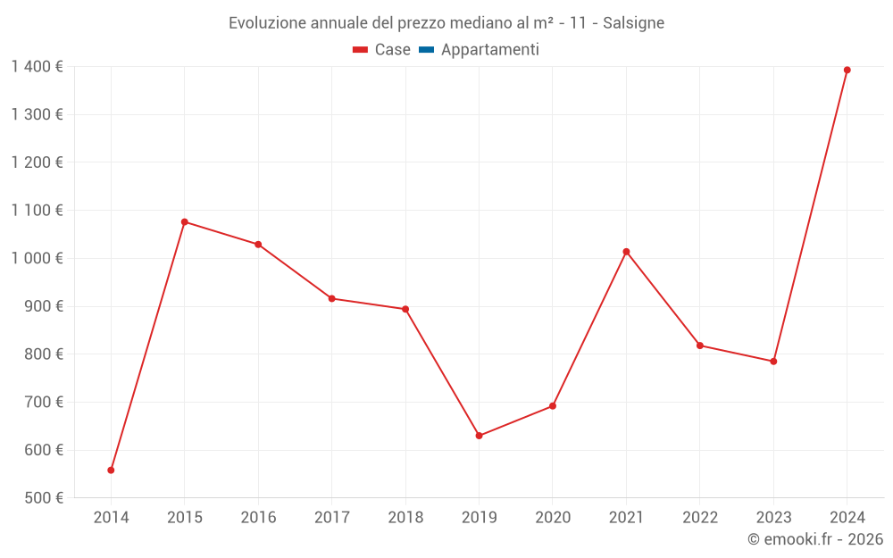 Evoluzione annuale del prezzo mediano al m² - 11 - Salsigne