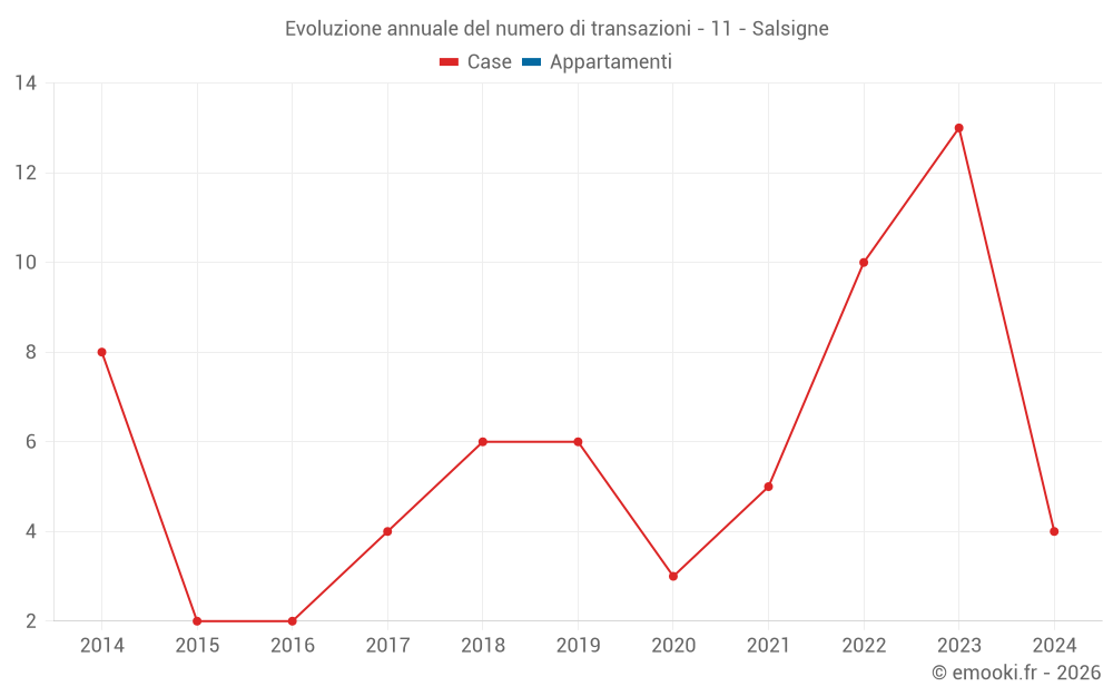 Evoluzione annuale del numero di transazioni - 11 - Salsigne