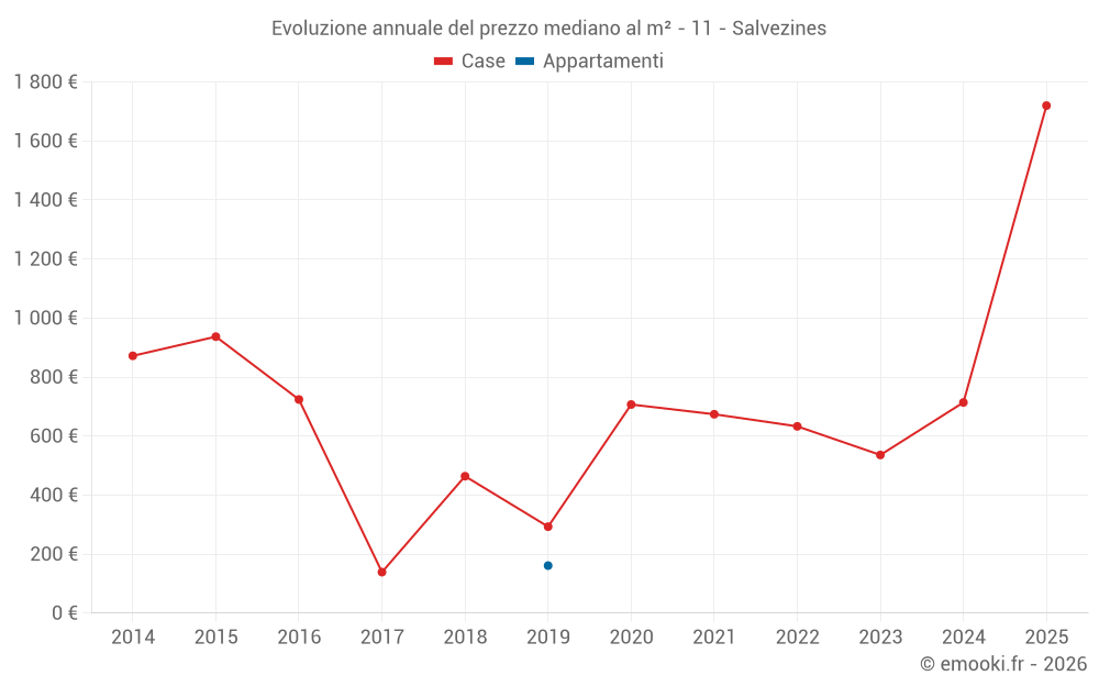 Evoluzione annuale del prezzo mediano al m² - 11 - Salvezines