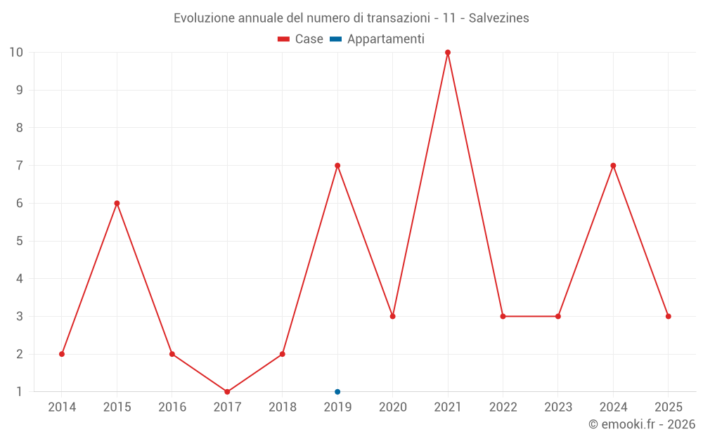 Evoluzione annuale del numero di transazioni - 11 - Salvezines