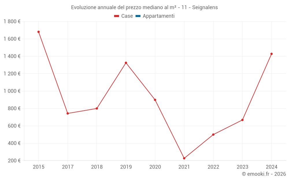 Evoluzione annuale del prezzo mediano al m² - 11 - Seignalens