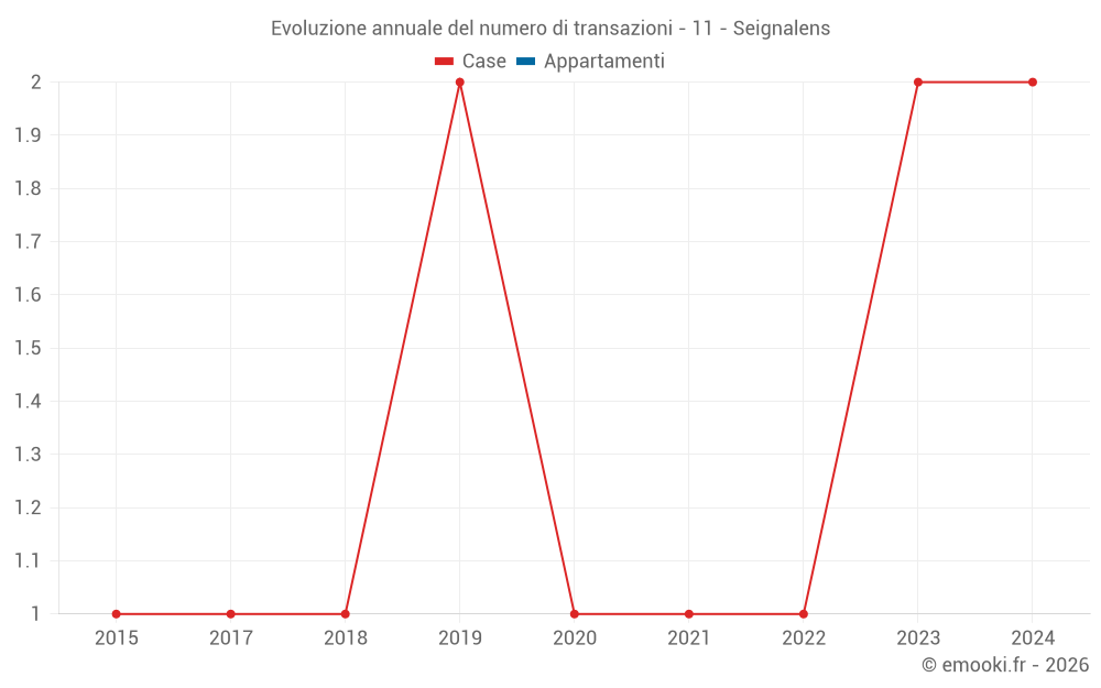 Evoluzione annuale del numero di transazioni - 11 - Seignalens