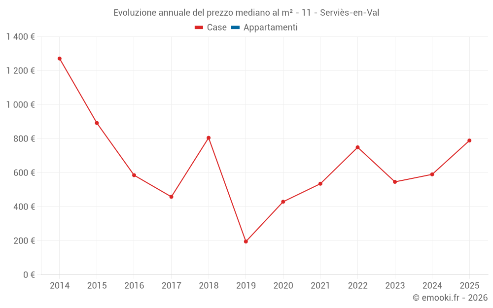 Evoluzione annuale del prezzo mediano al m² - 11 - Serviès-en-Val