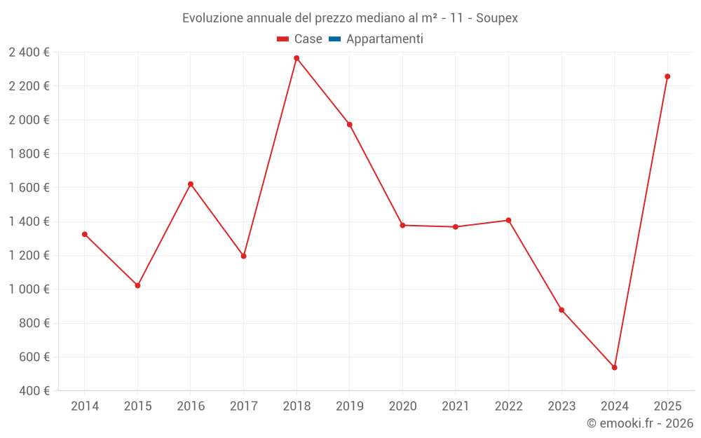 Evoluzione annuale del prezzo mediano al m² - 11 - Soupex