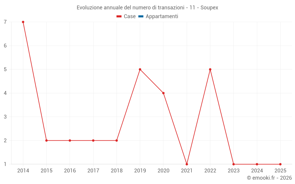 Evoluzione annuale del numero di transazioni - 11 - Soupex