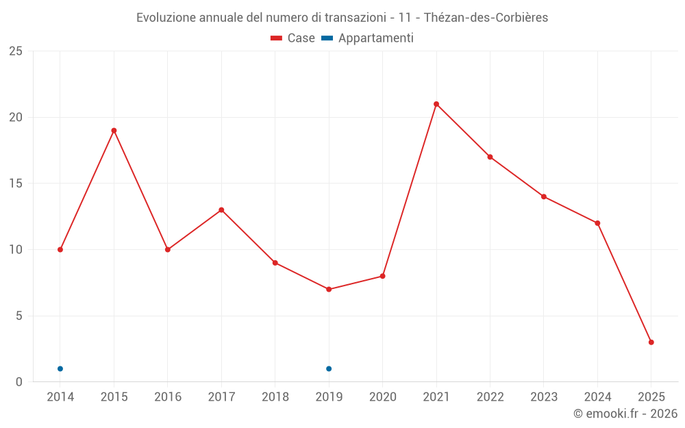 Evoluzione annuale del numero di transazioni - 11 - Thézan-des-Corbières