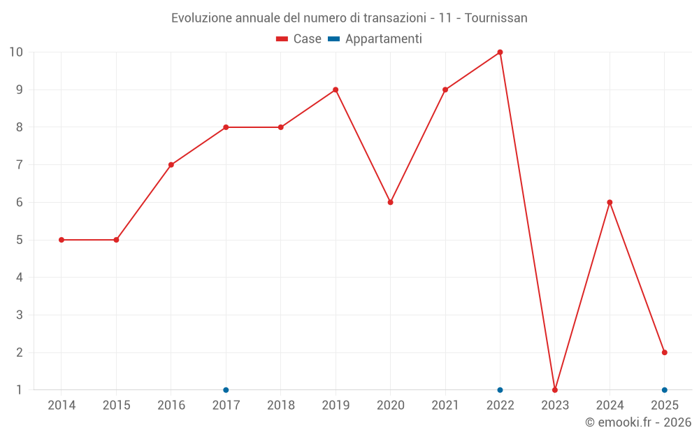 Evoluzione annuale del numero di transazioni - 11 - Tournissan