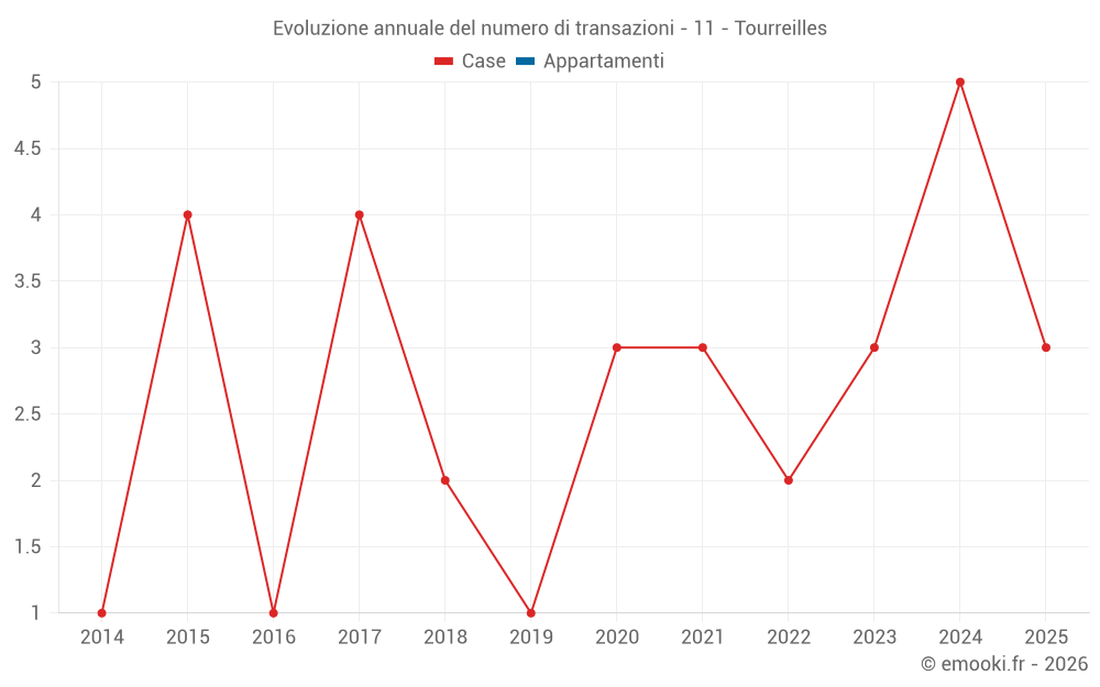 Evoluzione annuale del numero di transazioni - 11 - Tourreilles