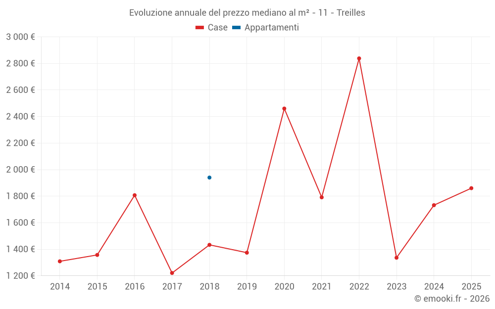 Evoluzione annuale del prezzo mediano al m² - 11 - Treilles