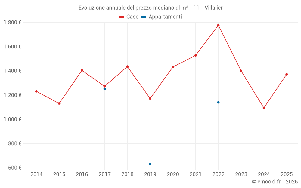 Evoluzione annuale del prezzo mediano al m² - 11 - Villalier