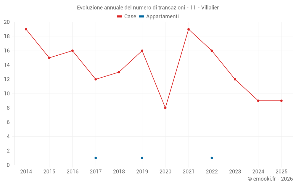 Evoluzione annuale del numero di transazioni - 11 - Villalier