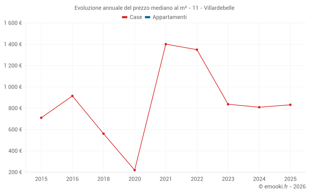 Evoluzione annuale del prezzo mediano al m² - 11 - Villardebelle