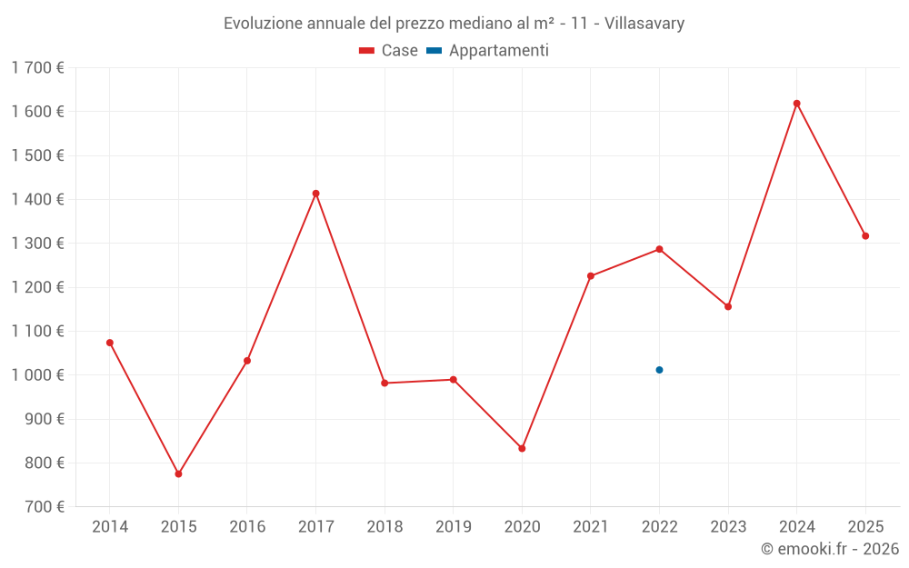 Evoluzione annuale del prezzo mediano al m² - 11 - Villasavary