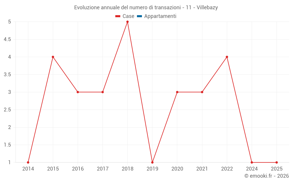 Evoluzione annuale del numero di transazioni - 11 - Villebazy