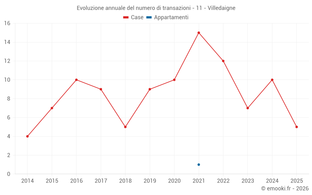 Evoluzione annuale del numero di transazioni - 11 - Villedaigne