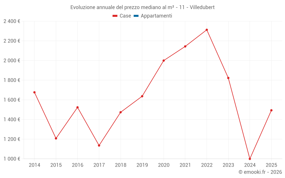 Evoluzione annuale del prezzo mediano al m² - 11 - Villedubert