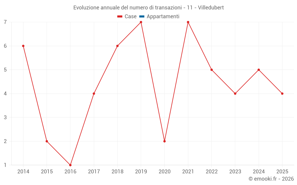 Evoluzione annuale del numero di transazioni - 11 - Villedubert