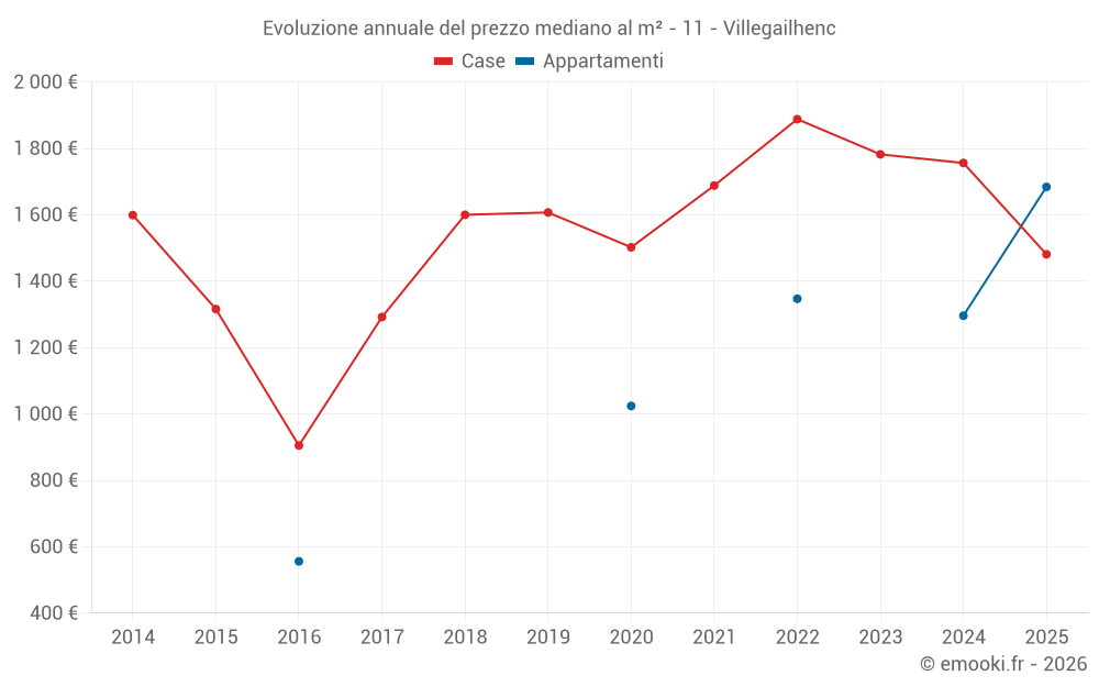 Evoluzione annuale del prezzo mediano al m² - 11 - Villegailhenc