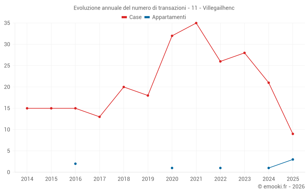 Evoluzione annuale del numero di transazioni - 11 - Villegailhenc