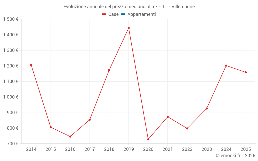 Evoluzione annuale del prezzo mediano al m² - 11 - Villemagne
