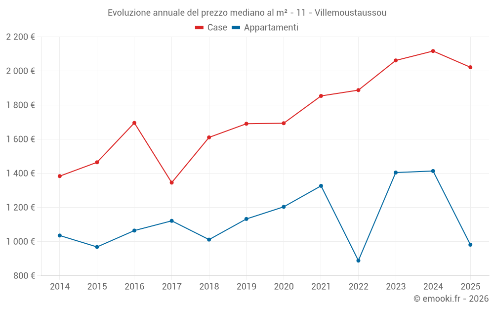 Evoluzione annuale del prezzo mediano al m² - 11 - Villemoustaussou