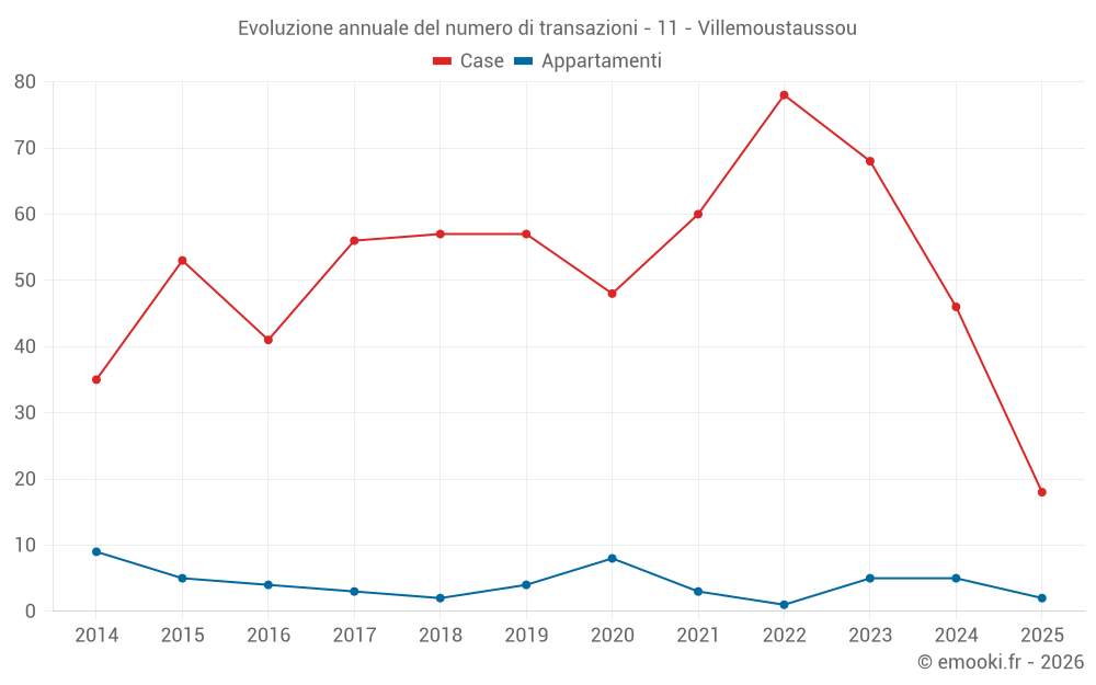 Evoluzione annuale del numero di transazioni - 11 - Villemoustaussou