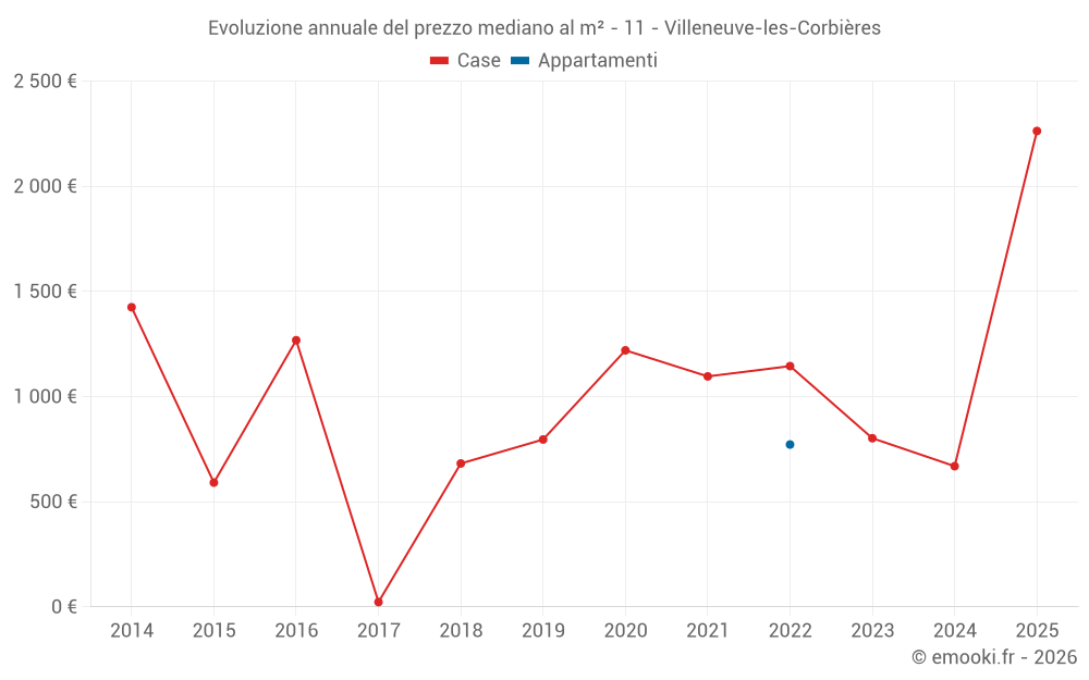 Evoluzione annuale del prezzo mediano al m² - 11 - Villeneuve-les-Corbières