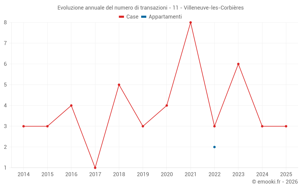 Evoluzione annuale del numero di transazioni - 11 - Villeneuve-les-Corbières