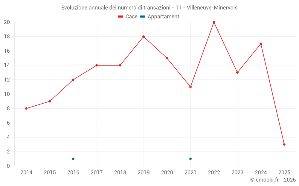 Evoluzione annuale del numero di transazioni - 11 - Villeneuve-Minervois
