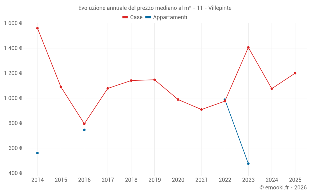 Evoluzione annuale del prezzo mediano al m² - 11 - Villepinte