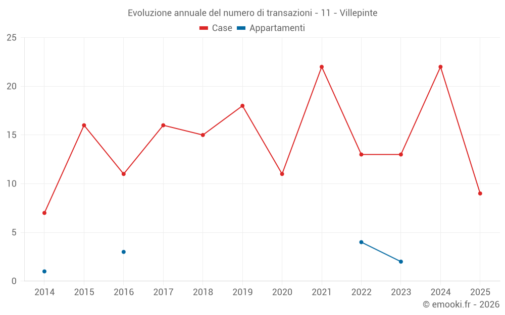 Evoluzione annuale del numero di transazioni - 11 - Villepinte