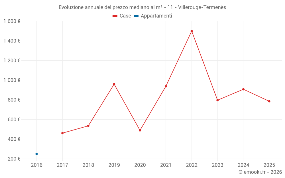 Evoluzione annuale del prezzo mediano al m² - 11 - Villerouge-Termenès