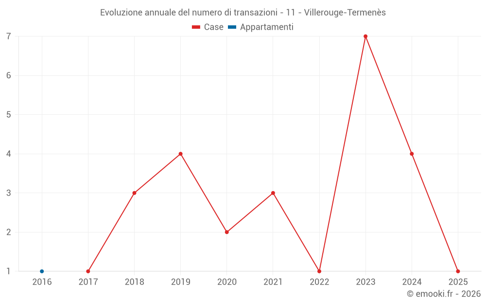 Evoluzione annuale del numero di transazioni - 11 - Villerouge-Termenès