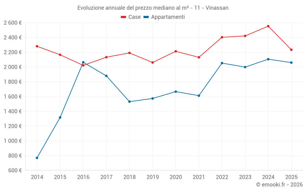 Evoluzione annuale del prezzo mediano al m² - 11 - Vinassan