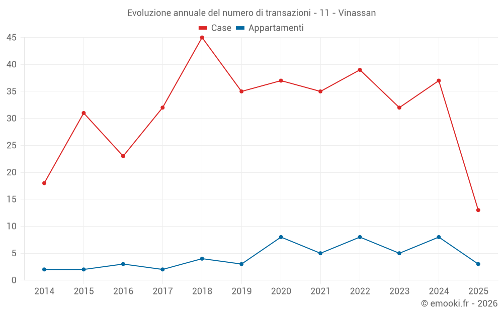 Evoluzione annuale del numero di transazioni - 11 - Vinassan