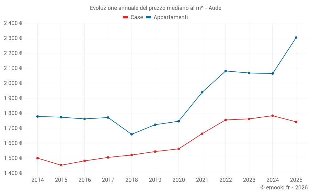 Evoluzione annuale del prezzo mediano al m² - Aude