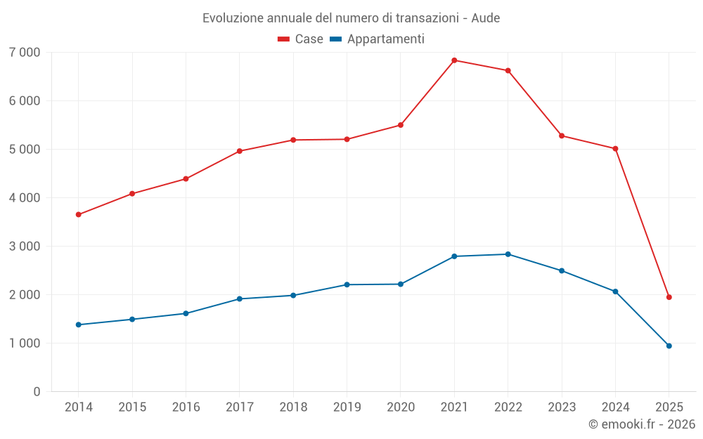 Evoluzione annuale del numero di transazioni - Aude